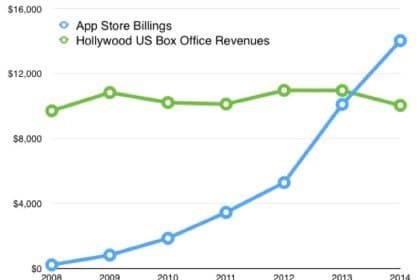App Developers Outearned Box Office Revenue Last Year