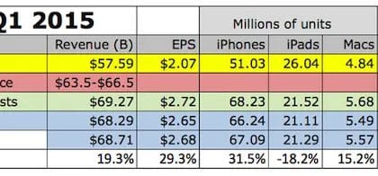 Apple Q1 2015 Forecasts by Wall Street Analysts