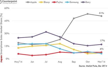 iPhone Market Share Surges in Japan and Korea