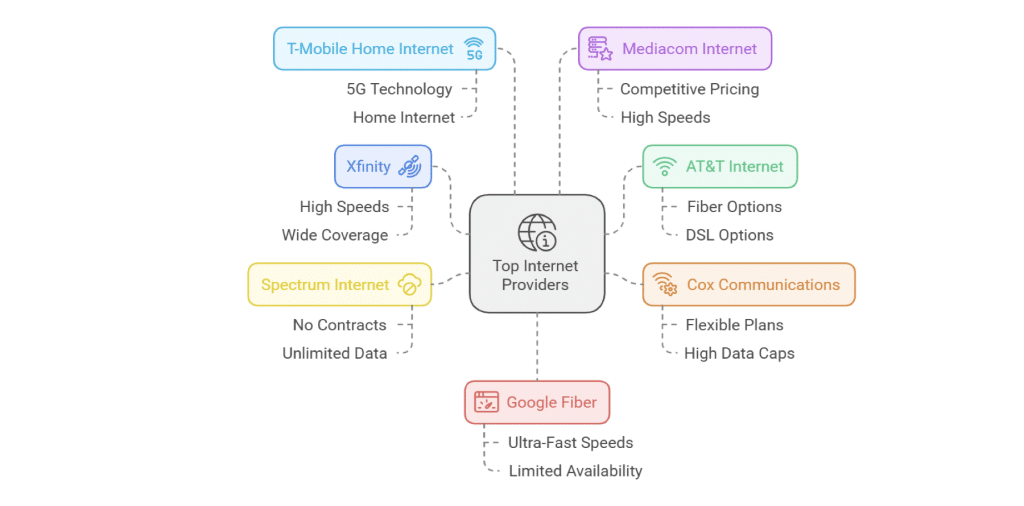 Top Internet Plans for Home